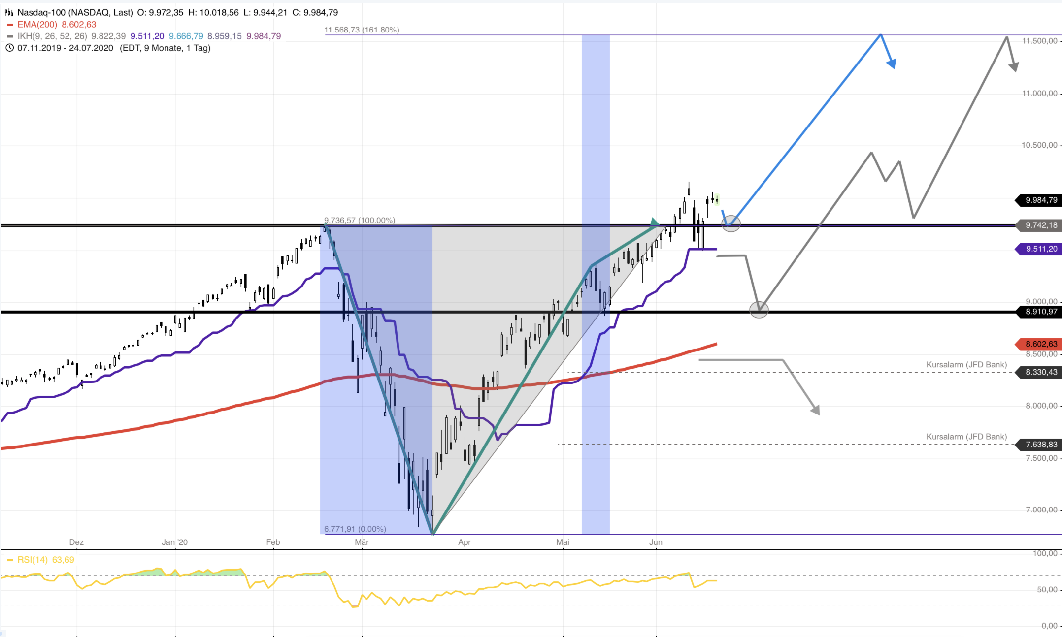 Graefe: NASDAQ100 trading review, LONG Trade von 9775! | stock3